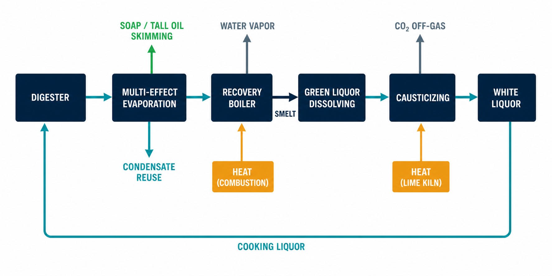 Kraft alkali recovery cycle with black liquor evaporation flow diagram
