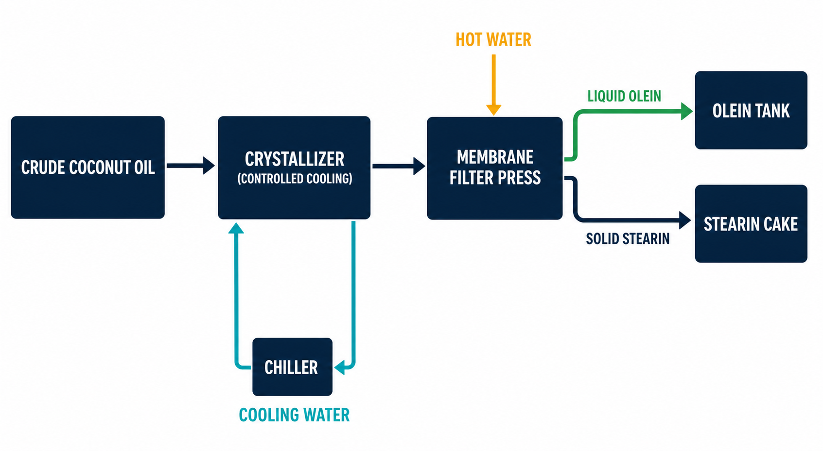 Coconut oil dry fractionation crystallization and filtration flow diagram