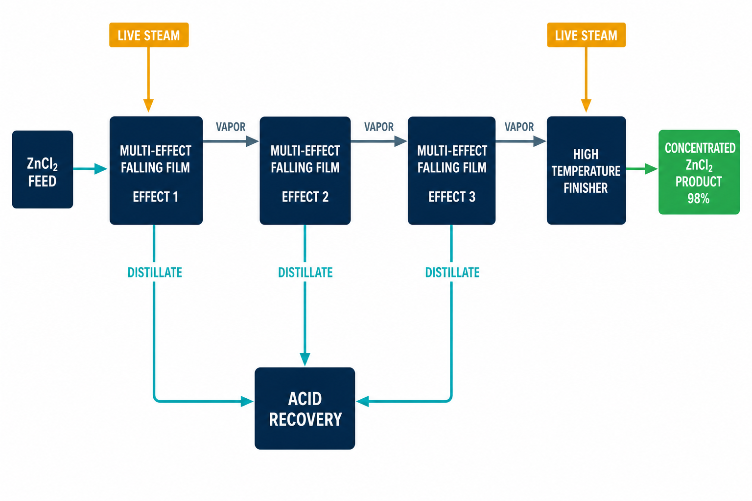 Zinc Chloride Evaporation and Concentration Solution 1 Multi-effect falling film zinc chloride concentration process flow diagram
