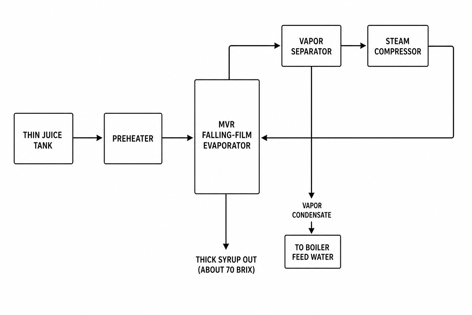 Sugar Beet (Beet Juice) Evaporation and Concentration Solution 2 Process flow diagram of falling-film MVR station concentrating beet thin juice to syrup
