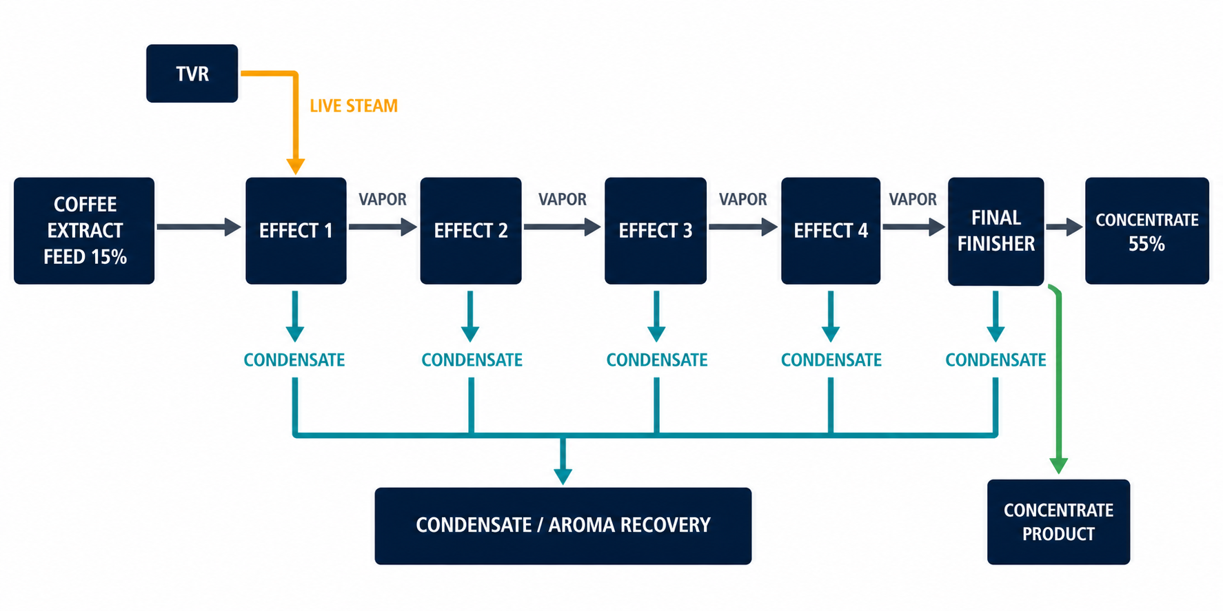 Four-effect TVR coffee extract evaporation and concentration process flow diagram