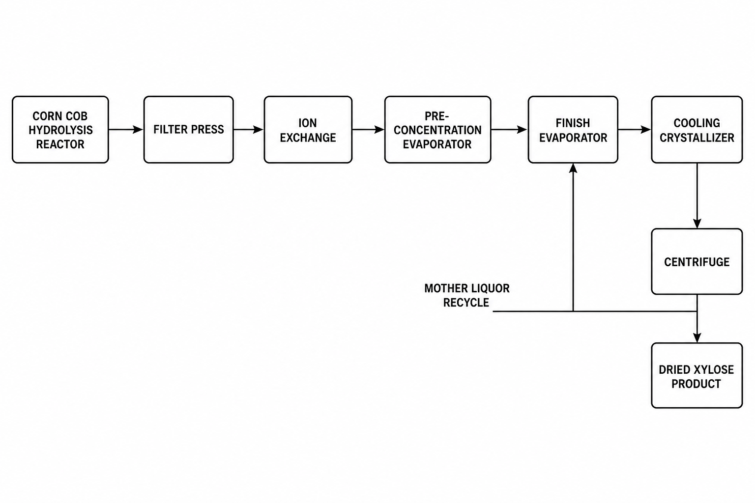 Process flow diagram from corn cob hydrolysis to crystalline xylose product
