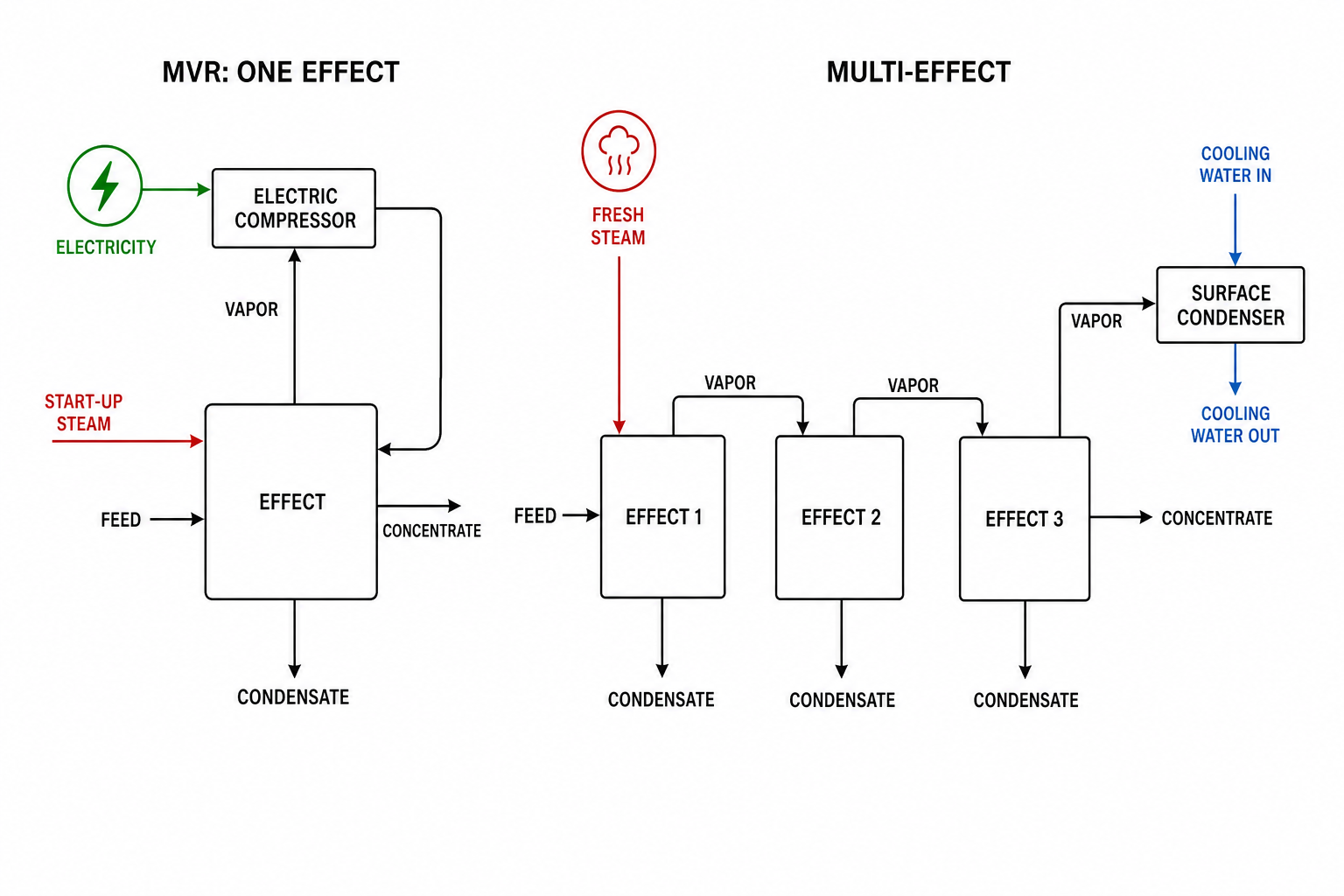 MVR vs Multi-Effect Evaporation: Energy and Cost Comparison 1 Energy flow comparison: MVR electricity-driven vapor recycle versus multi-effect fresh steam cascade