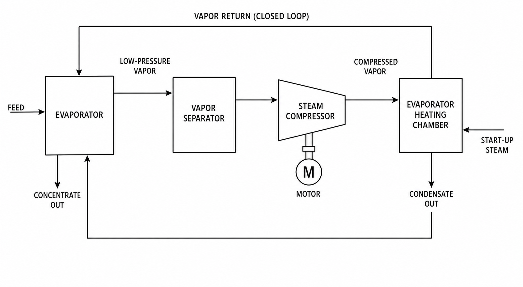 Steam Compressor for MVR: Types and Selection 1 Diagram of the MVR closed vapor loop with steam compressor raising vapor pressure