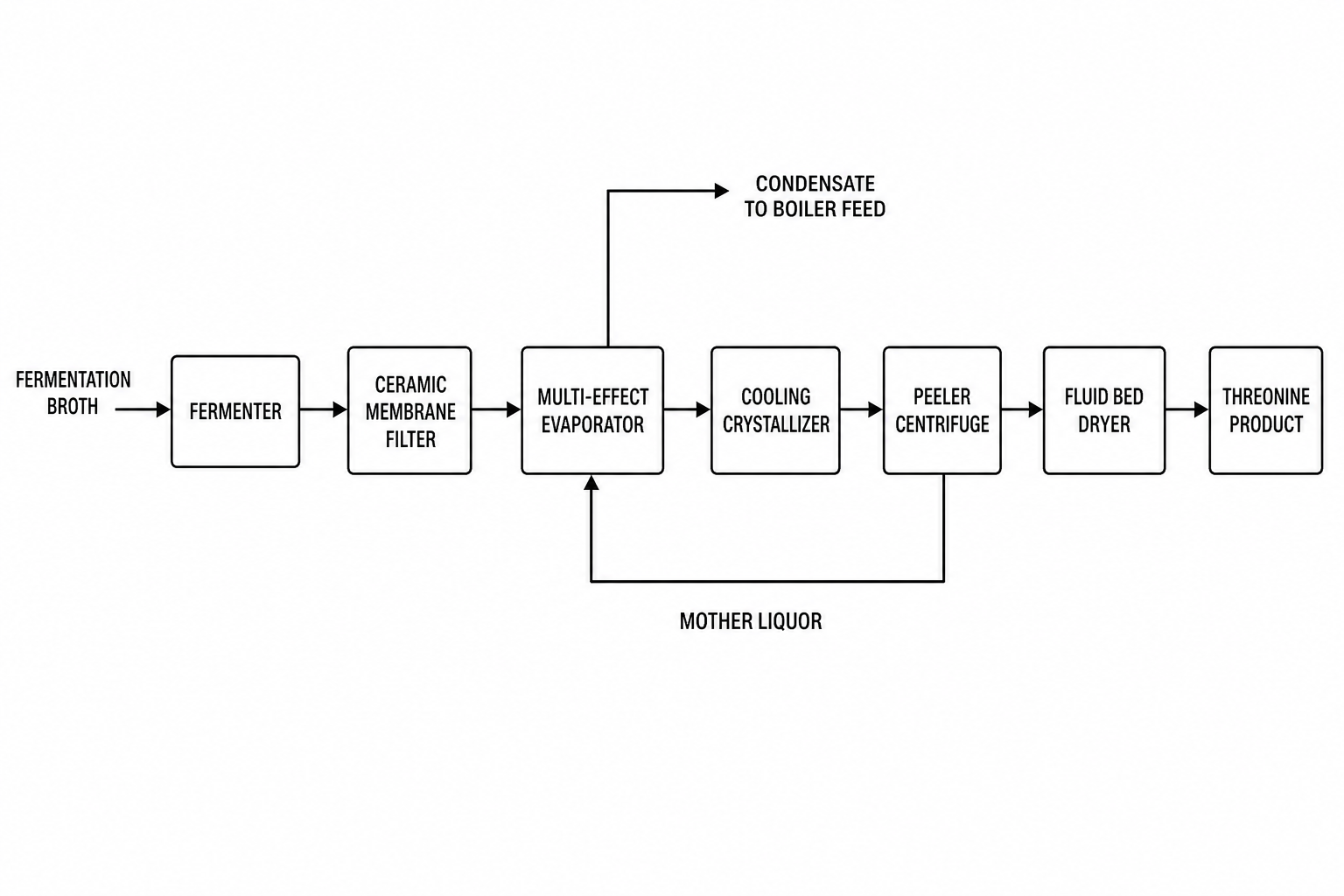 Process flow diagram from threonine fermentation broth to crystalline product