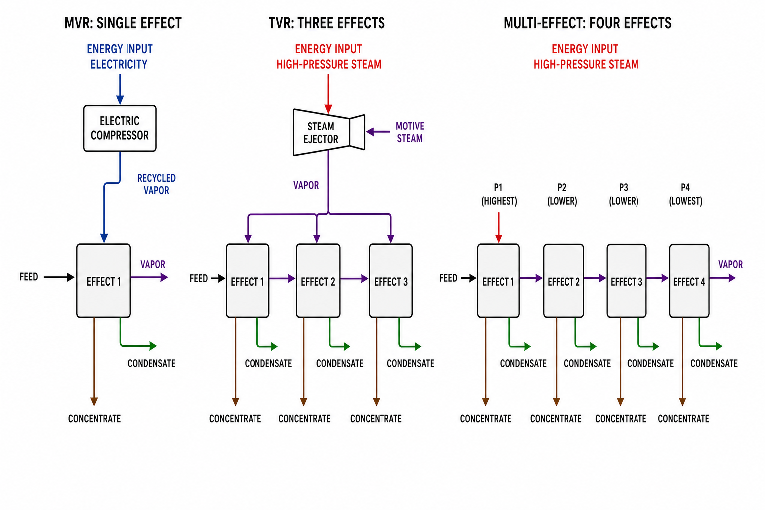 Comparison diagram of MVR, TVR and multi-effect evaporation architectures