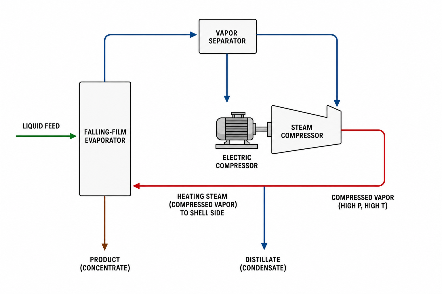 MVR working principle diagram: vapor separator, compressor and evaporator in a closed vapor loop
