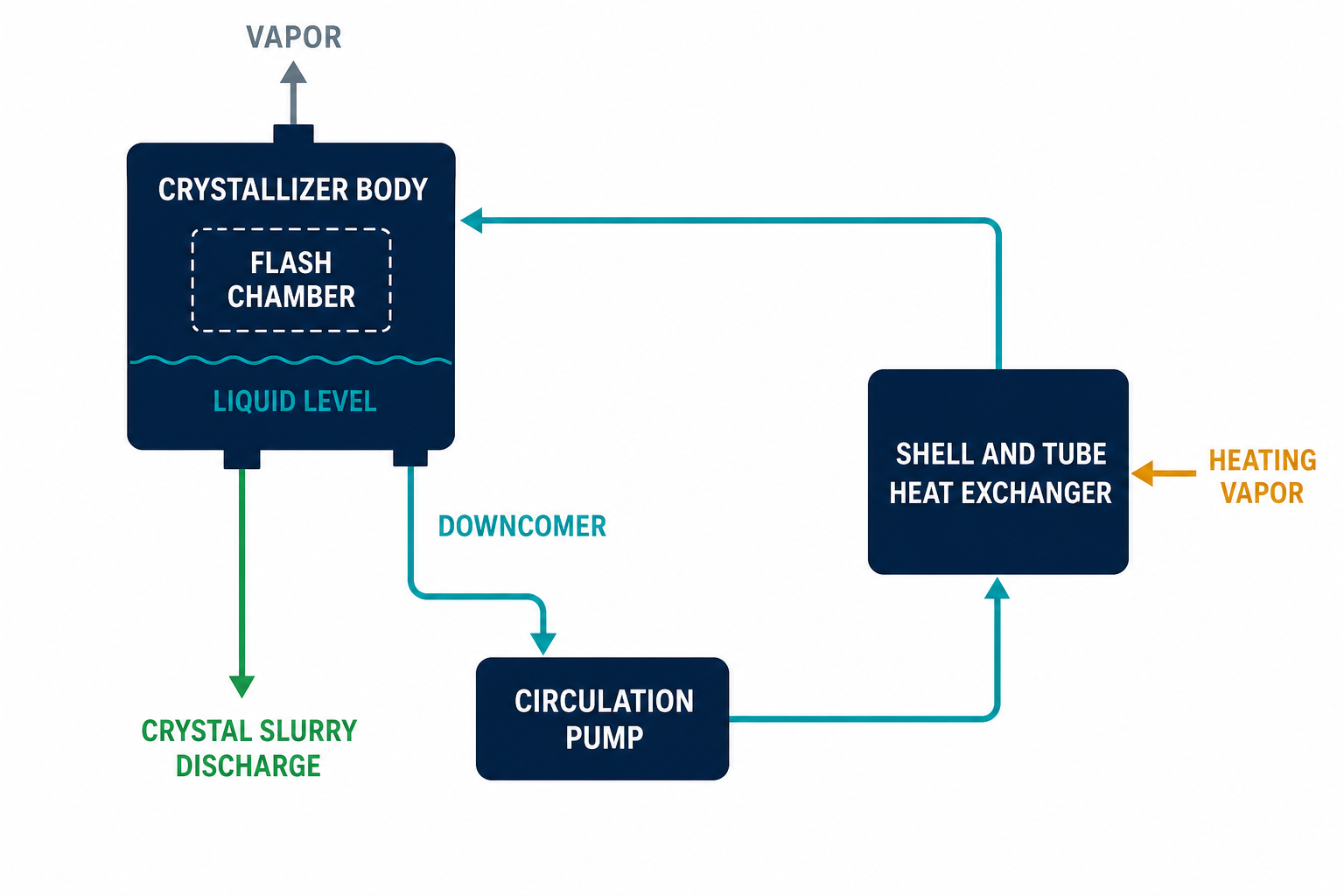 FC Crystallizer: Principle and Application 2 FC crystallizer working cycle diagram with circulation pump, heat exchanger and flash evaporation loop