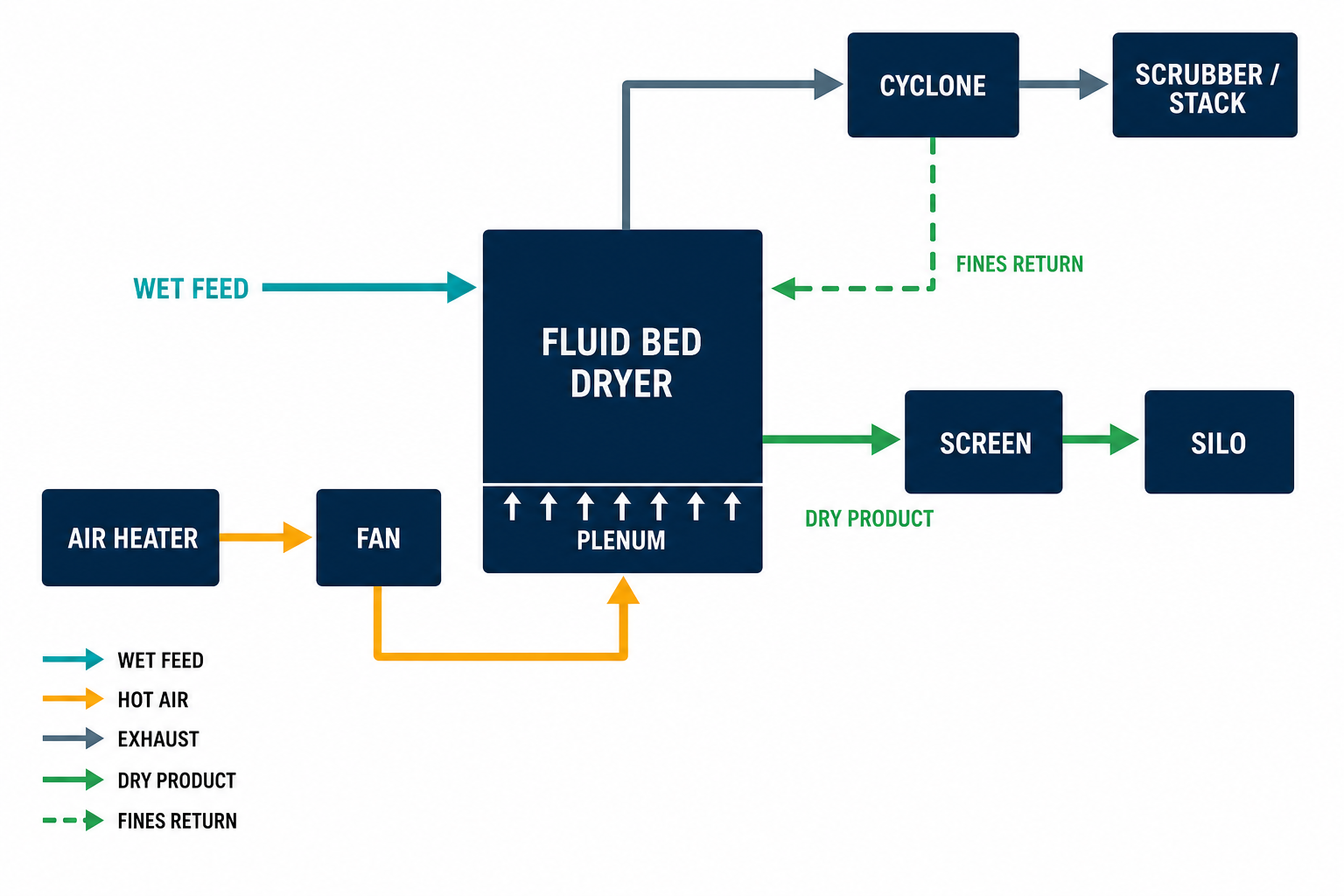 Fluid bed drying system diagram with air heater, cyclone, scrubber and product screen
