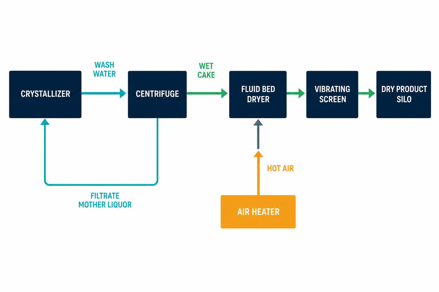 Centrifuge Selection for Crystal Dewatering 3 Dewatering and drying coupling diagram with centrifuge filtrate recycle to crystallizer