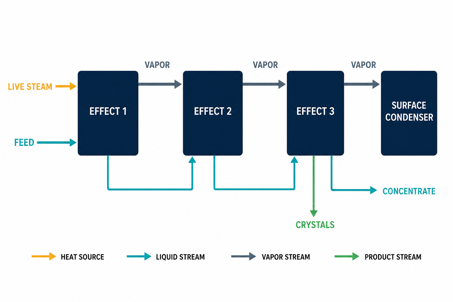 Triple effect forward feed evaporation diagram reusing vapor latent heat between effects