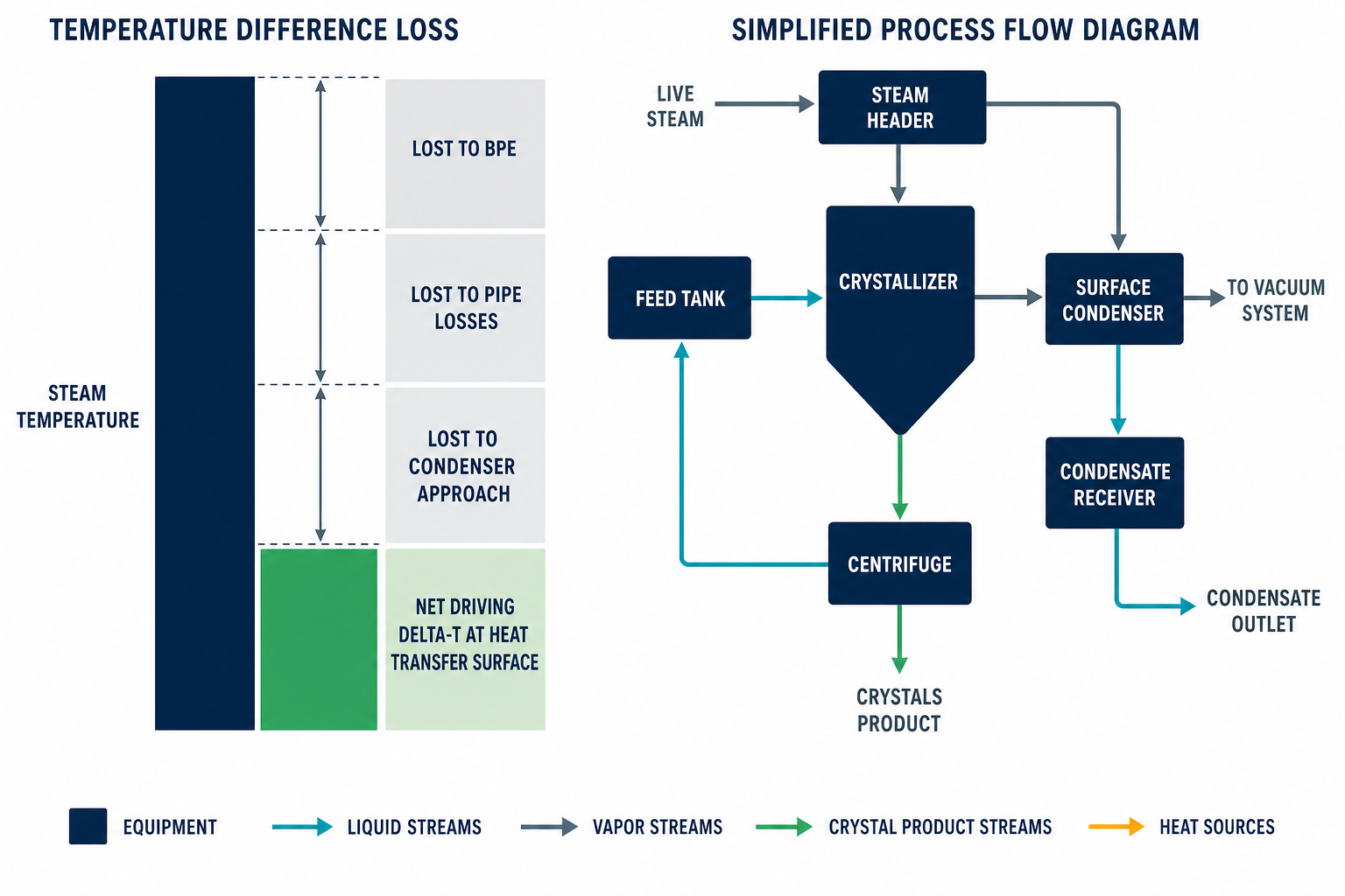 Boiling Point Elevation in Industrial Evaporation 1 Block diagram showing steam temperature minus BPE and losses leaving net driving temperature difference