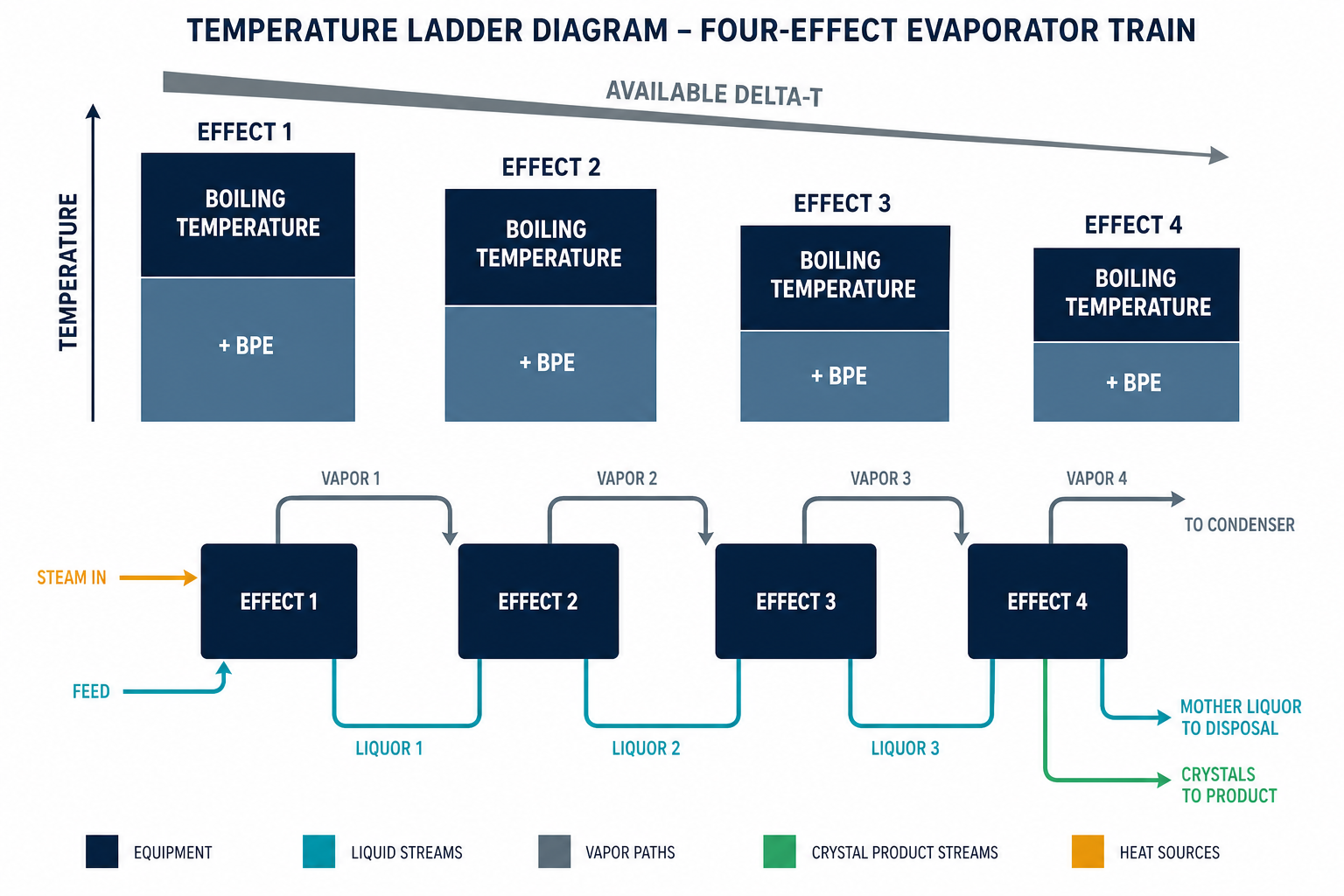 Boiling Point Elevation in Industrial Evaporation 3 Temperature ladder diagram of four effects showing available temperature difference shrinking as BPE accumulates