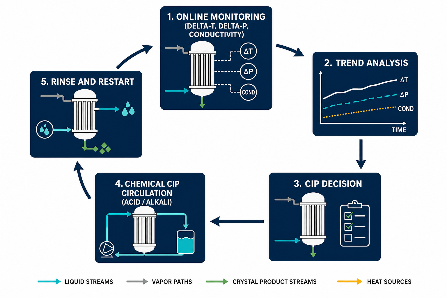 Monitoring and CIP cleaning cycle loop diagram from online monitoring to rinse and restart