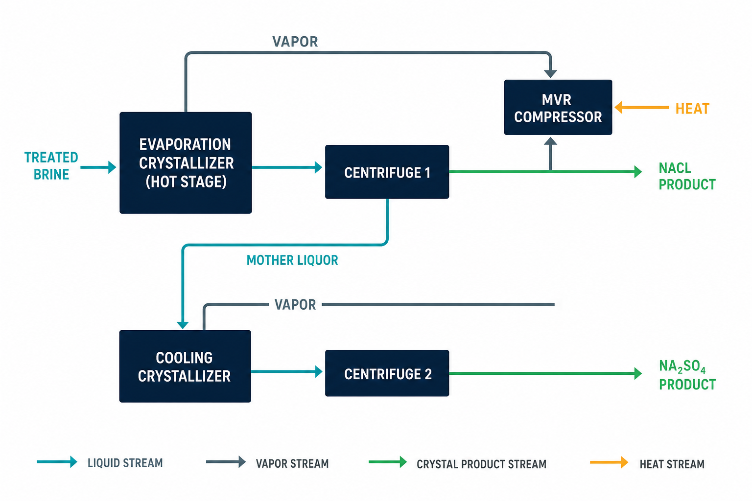 Salt Separation Technology (NaCl-Na2SO4 etc.) 1 Fractional crystallization train diagram separating NaCl in hot stage and Na2SO4 in cooling crystallizer