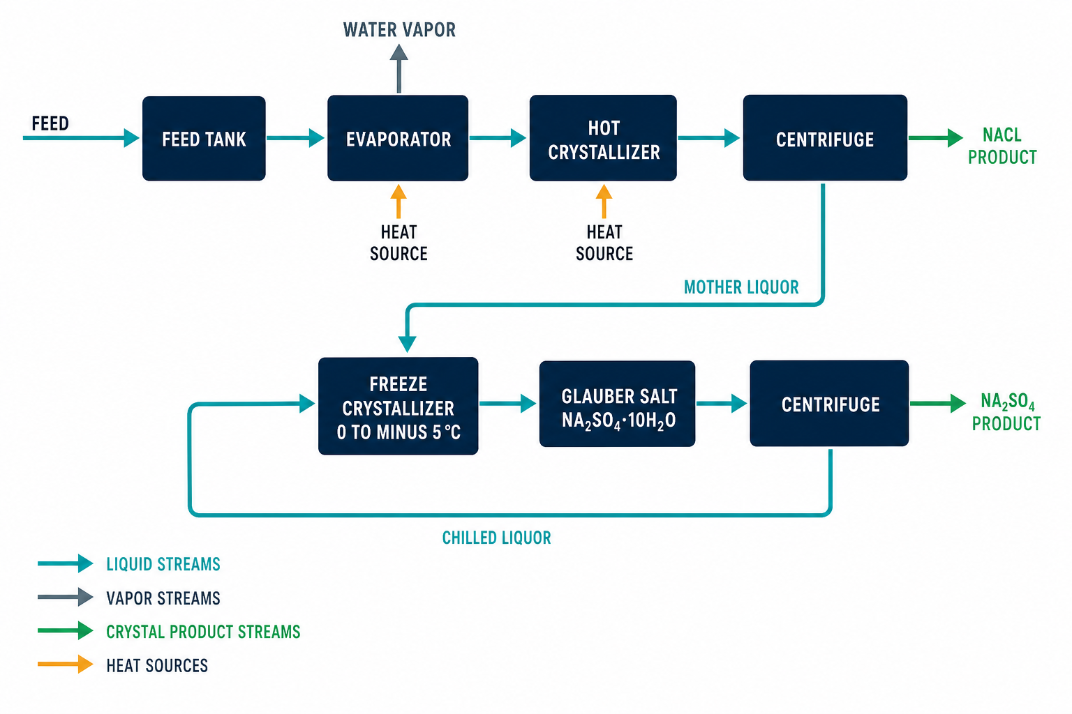 Salt Separation Technology (NaCl-Na2SO4 etc.) 2 Evaporation plus freeze crystallization route diagram producing NaCl and Glauber salt sodium sulfate