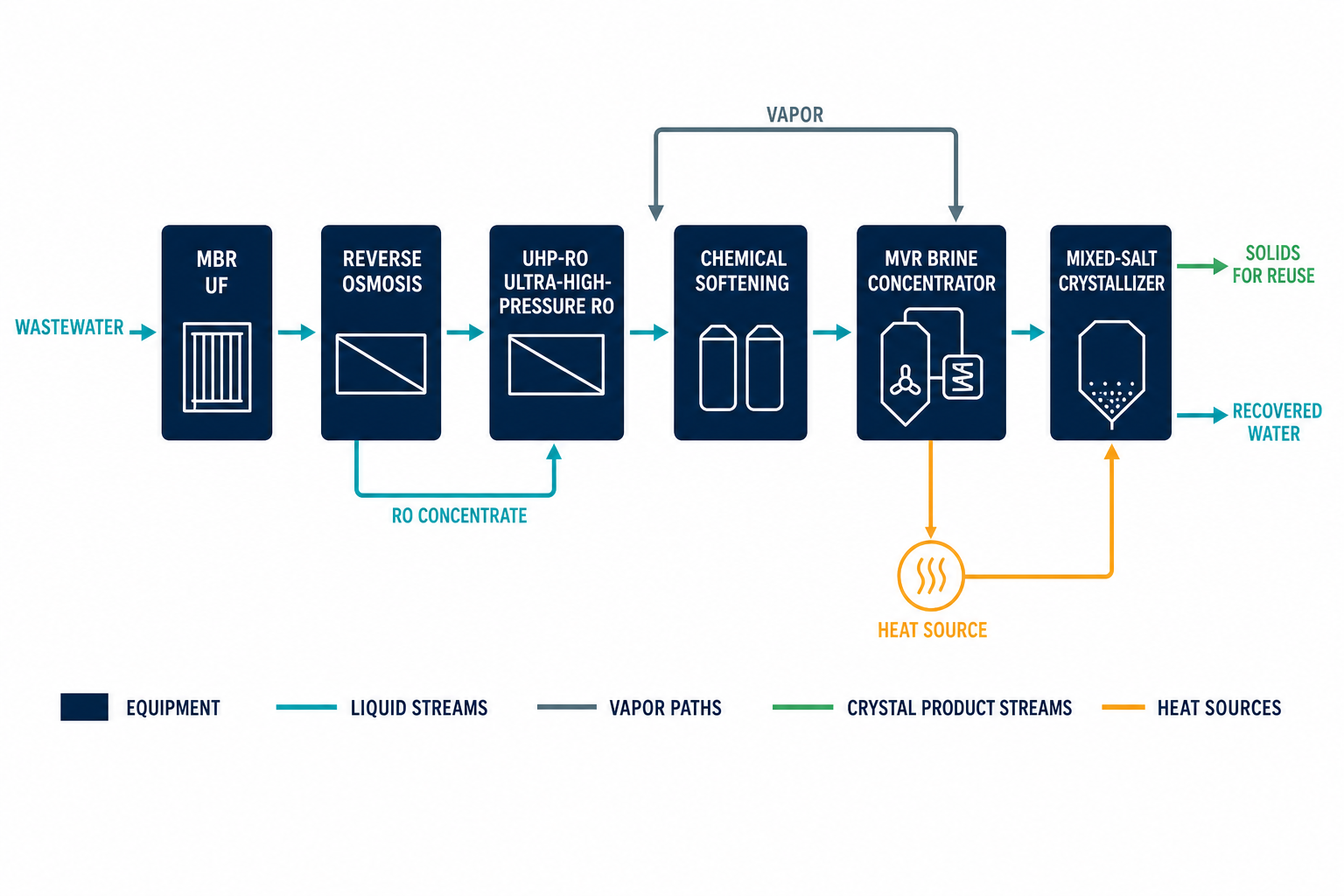 MLD hybrid train process flow diagram from wastewater through MBR UF RO UHP-RO to MVR crystallizer