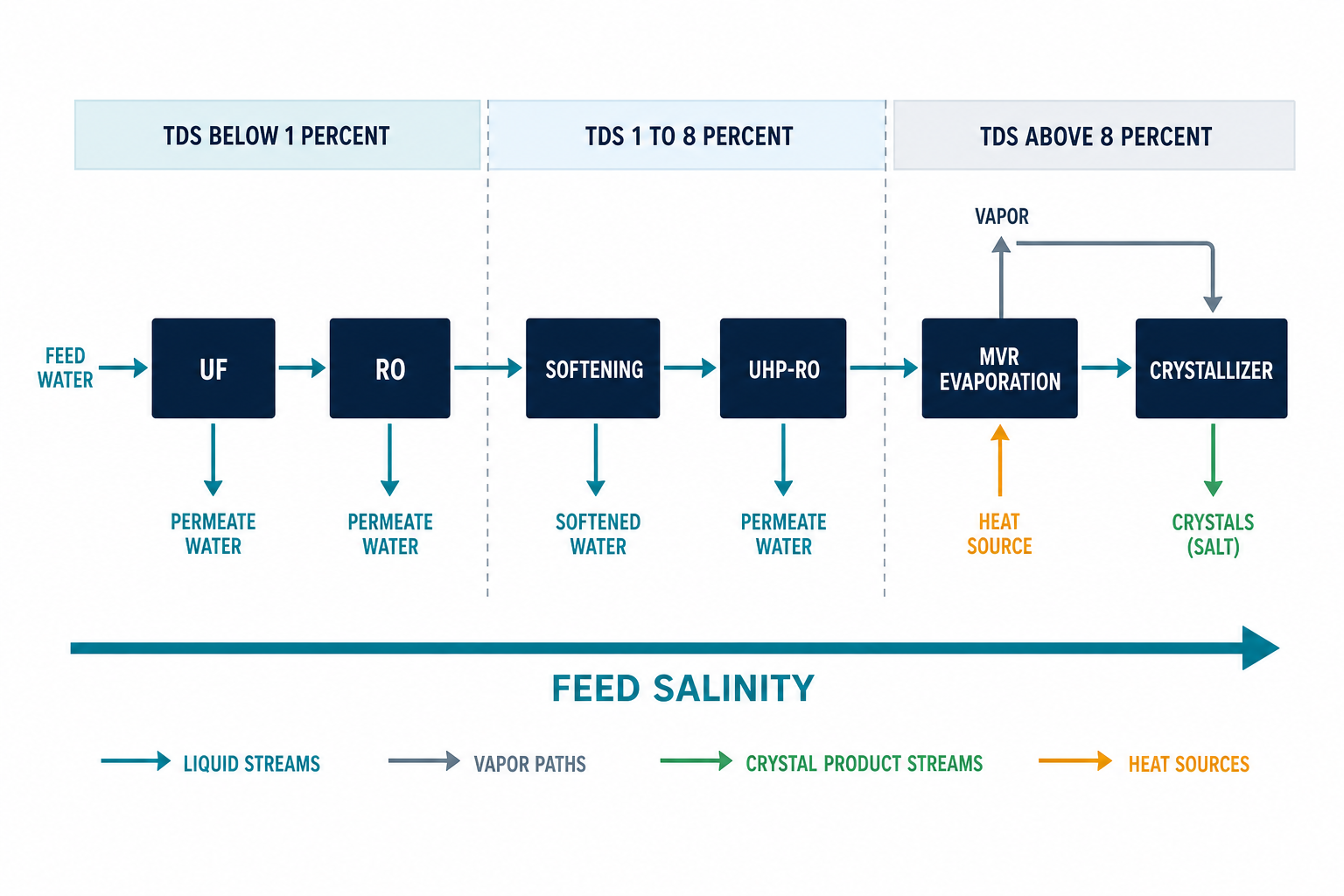Feed salinity route map diagram choosing membrane or evaporation route by TDS bands