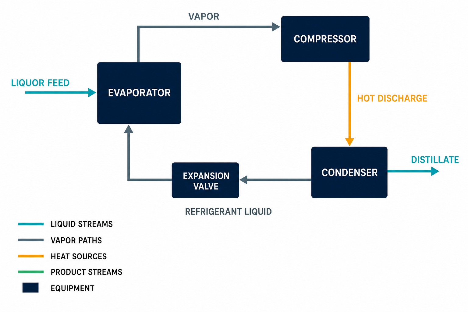 Heat pump evaporator principle diagram with evaporator, compressor, condenser and expansion valve closed cycle