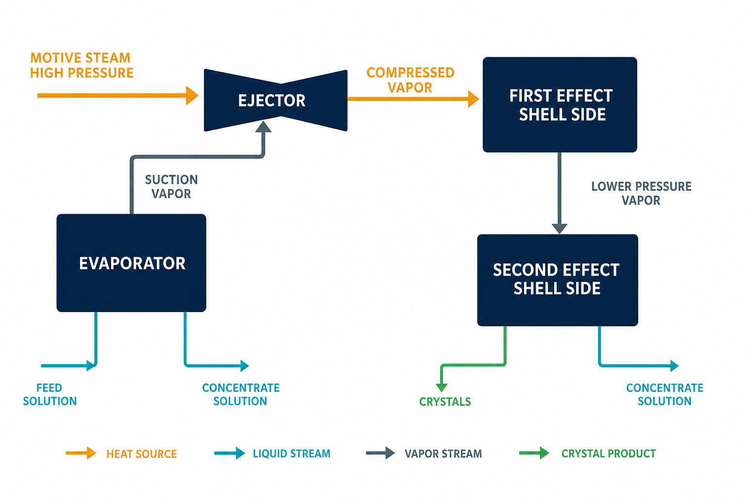 Thermal vapor recompression TVR diagram with motive steam ejector compressing suction vapor to first effect