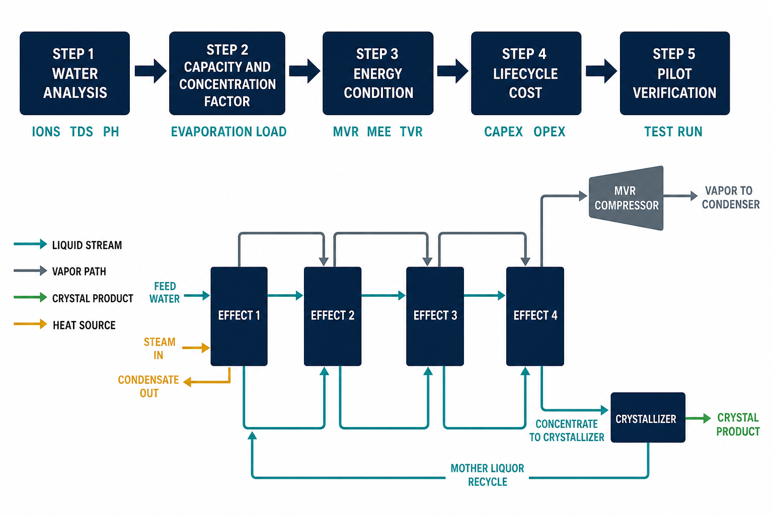 Evaporator Selection: The Complete Guide to Choosing Right 1 Five-step evaporator selection method flow diagram from water analysis to pilot verification