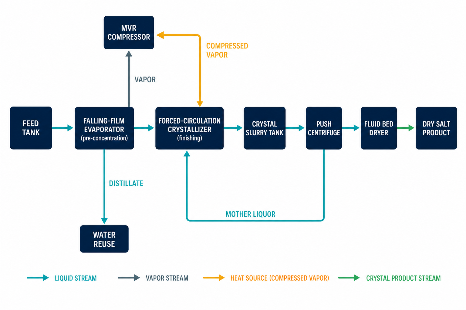 Process Flow Design for Evaporation Plants 1 Process flow diagram of two-stage evaporation: falling film pre-concentration, forced circulation crystallizer, centrifuge, dryer with MVR vapor loop