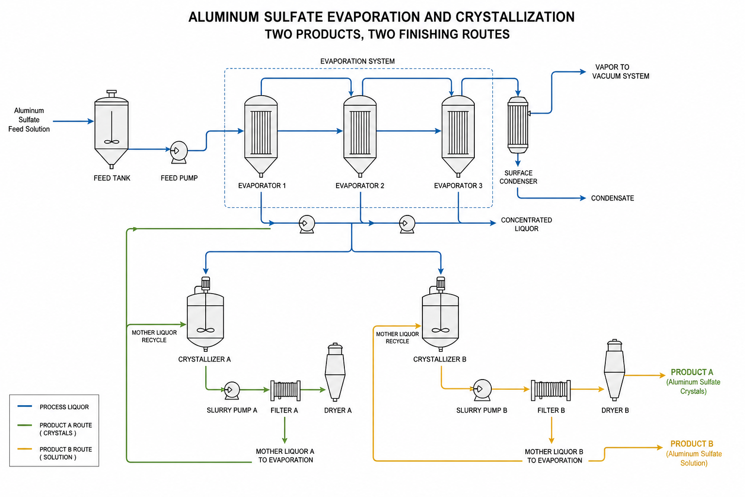 Aluminum Sulfate Evaporation and Crystallization Solution 1 aluminum sulfate evaporation and crystallization solution - two products, two finishing routes