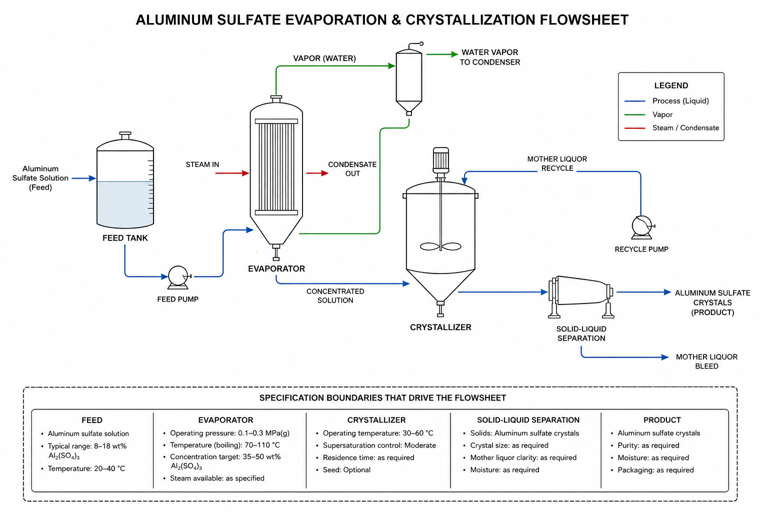 Aluminum Sulfate Evaporation and Crystallization Solution 3 aluminum sulfate evaporation and crystallization solution - specification boundaries that drive the flowsheet