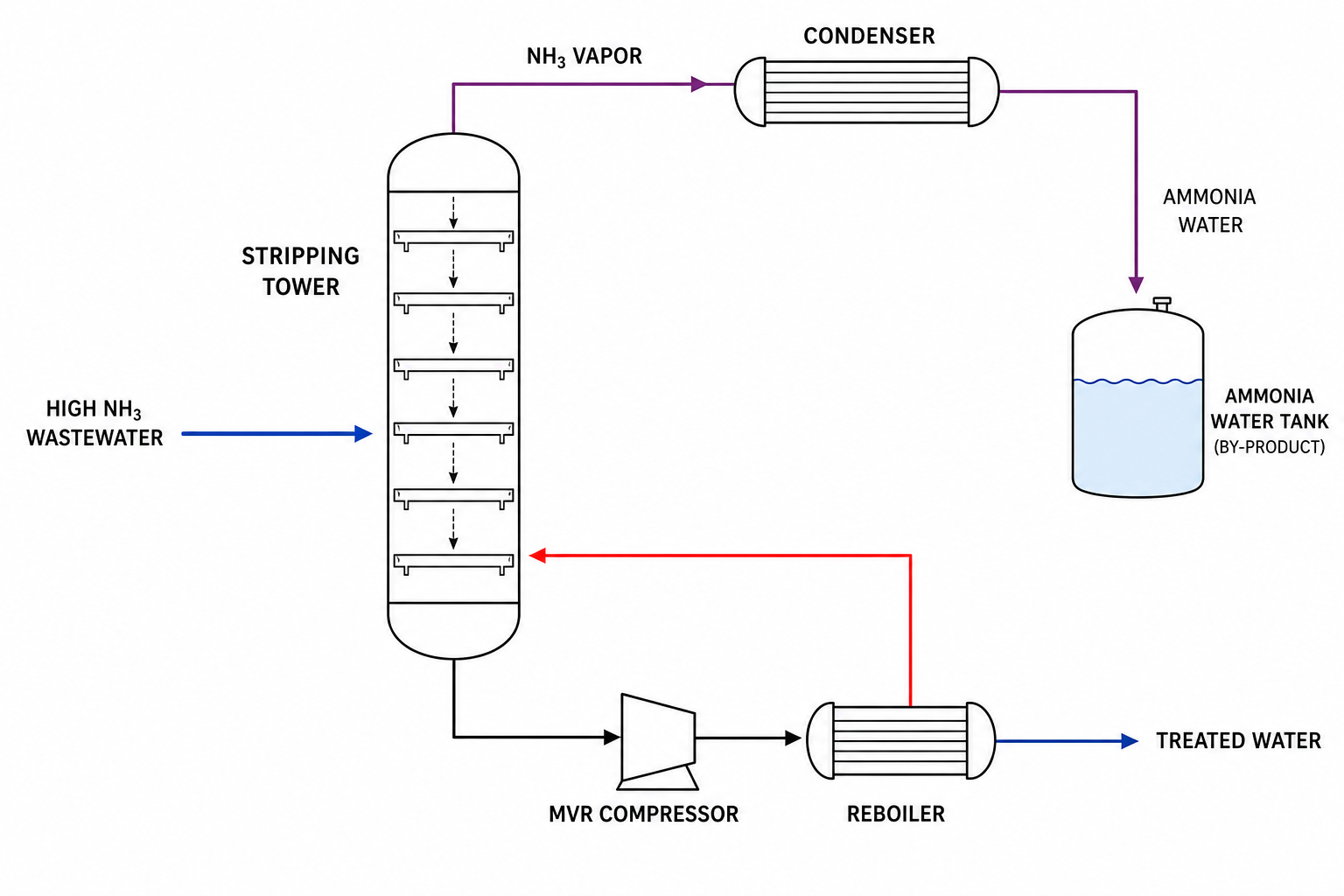 Ammonia Stripping in High-Ammonia Wastewater 2 ammonia stripping tower process flow diagram