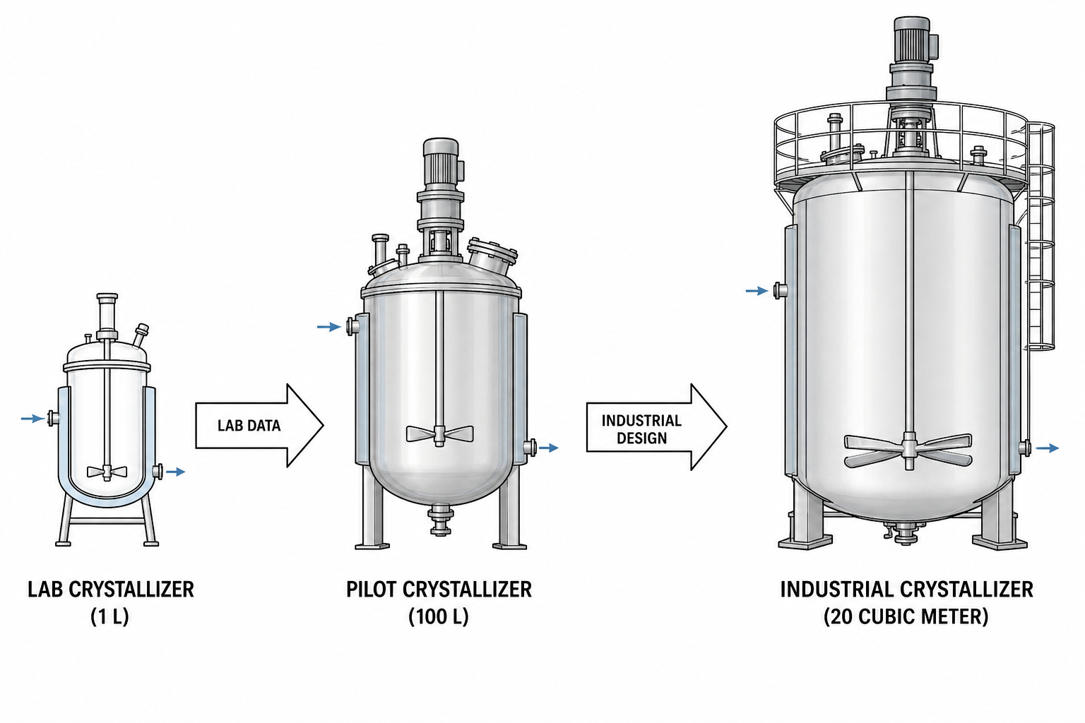 pilot to industrial crystallizer scale-up stages diagram