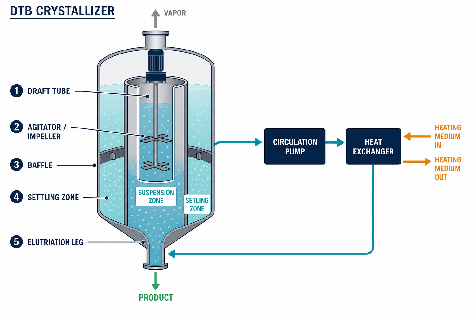 Cutaway diagram of DTB crystallizer showing draft tube, baffle and elutriation leg