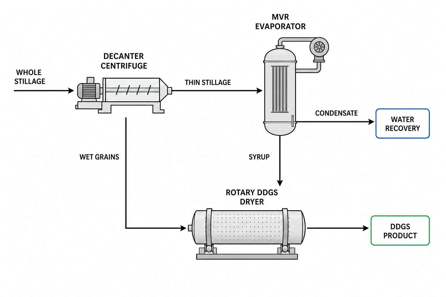 ethanol stillage to DDGS process flow diagram