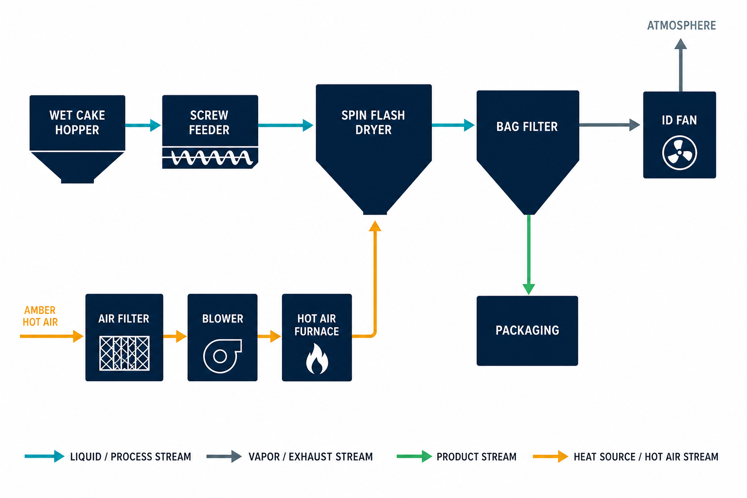 Spin flash dryer process flow diagram for wet aluminum hydroxide