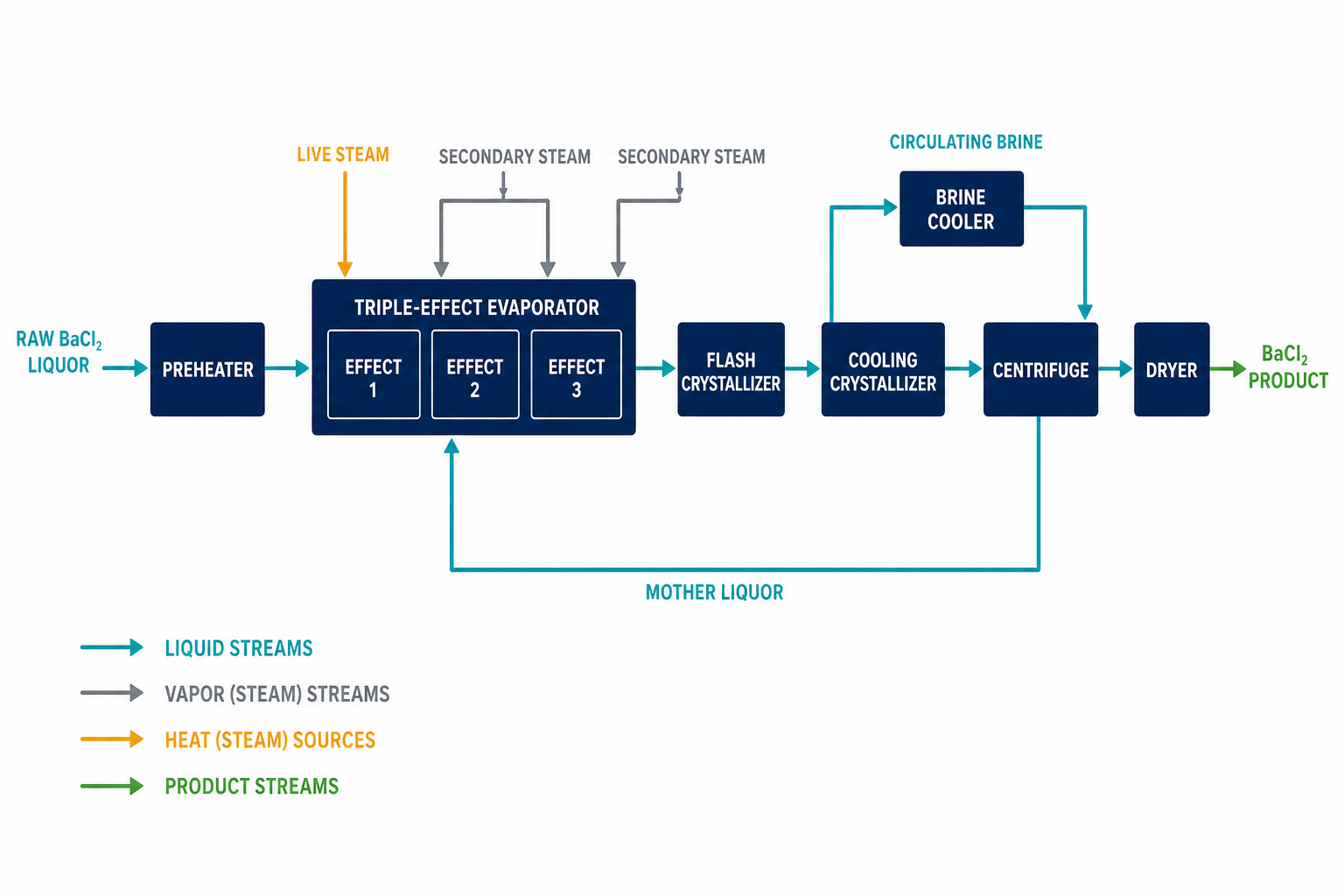Barium chloride evaporation flash and cooling crystallization process flow diagram