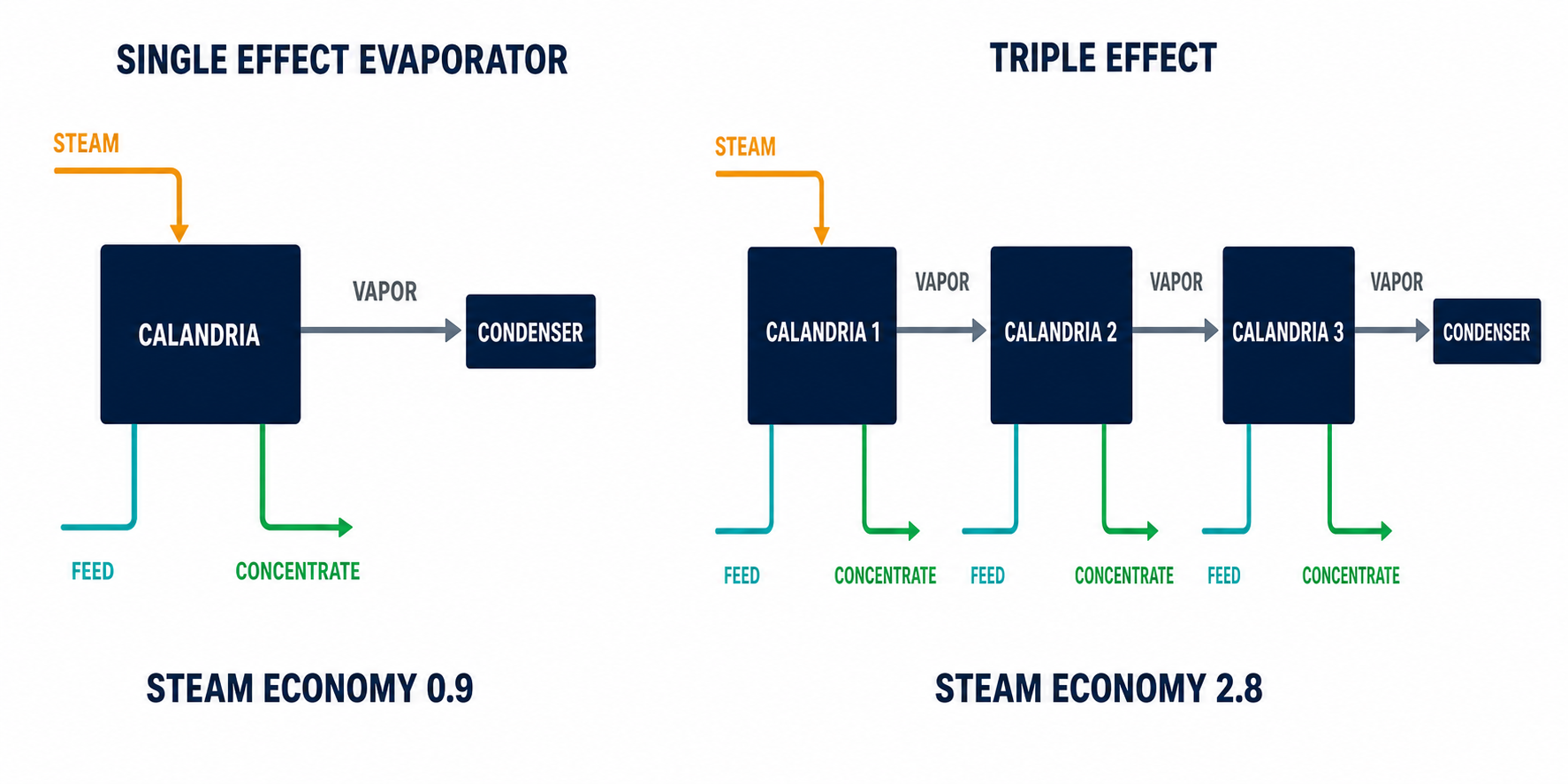 Small-Scale vs Large-Scale Evaporator Systems 2 Single effect versus triple effect evaporator comparison diagram
