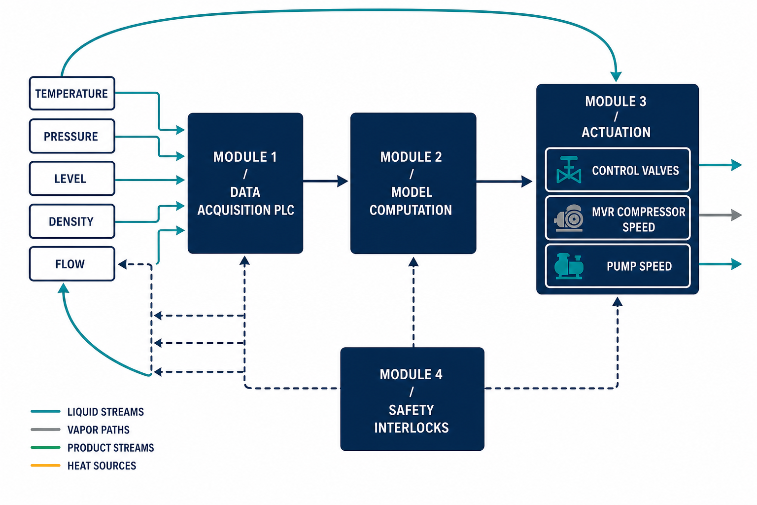 Four module closed loop control architecture block diagram