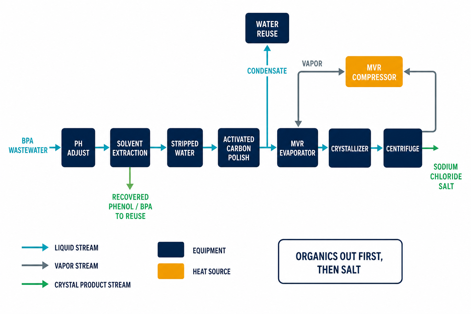 Process flow diagram of organics recovery before salt crystallization in BPA wastewater