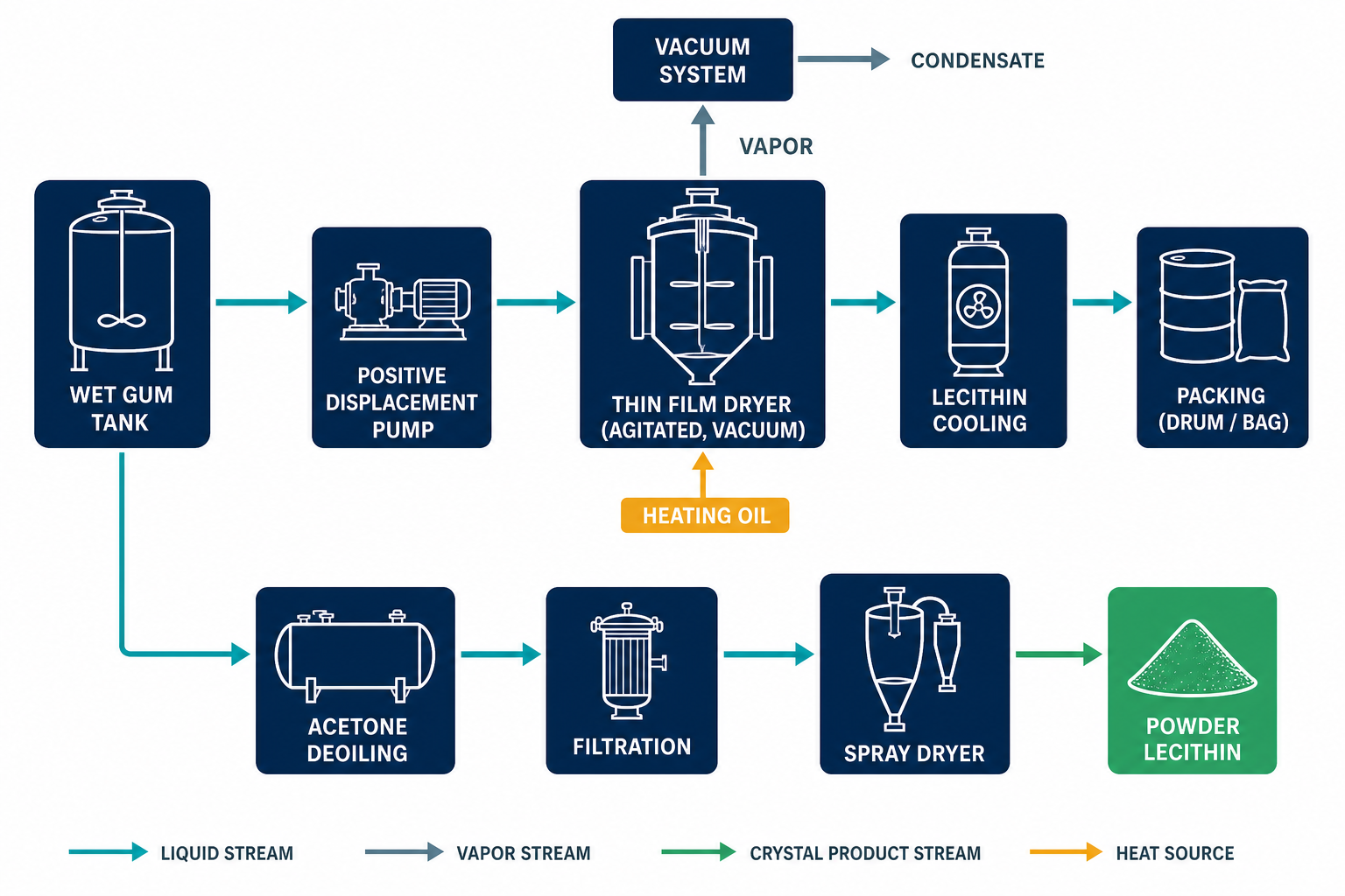 Process flow diagram of lecithin thin film drying and deoiling production routes