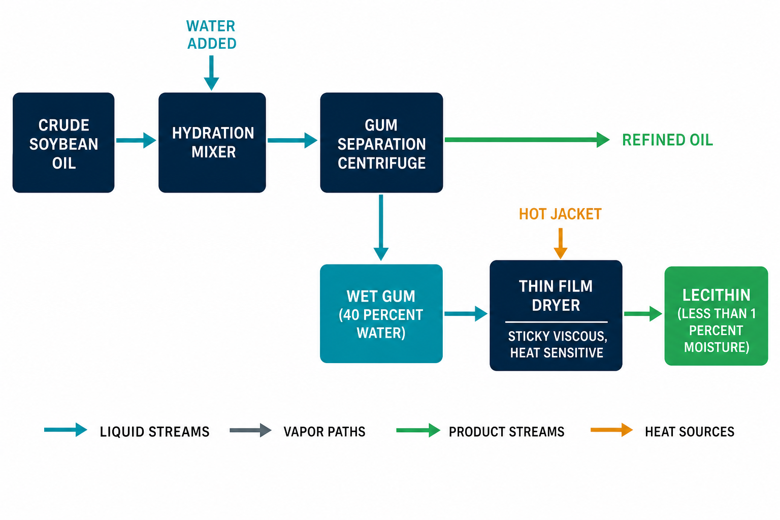 Diagram of lecithin production from soybean oil degumming to dried lecithin