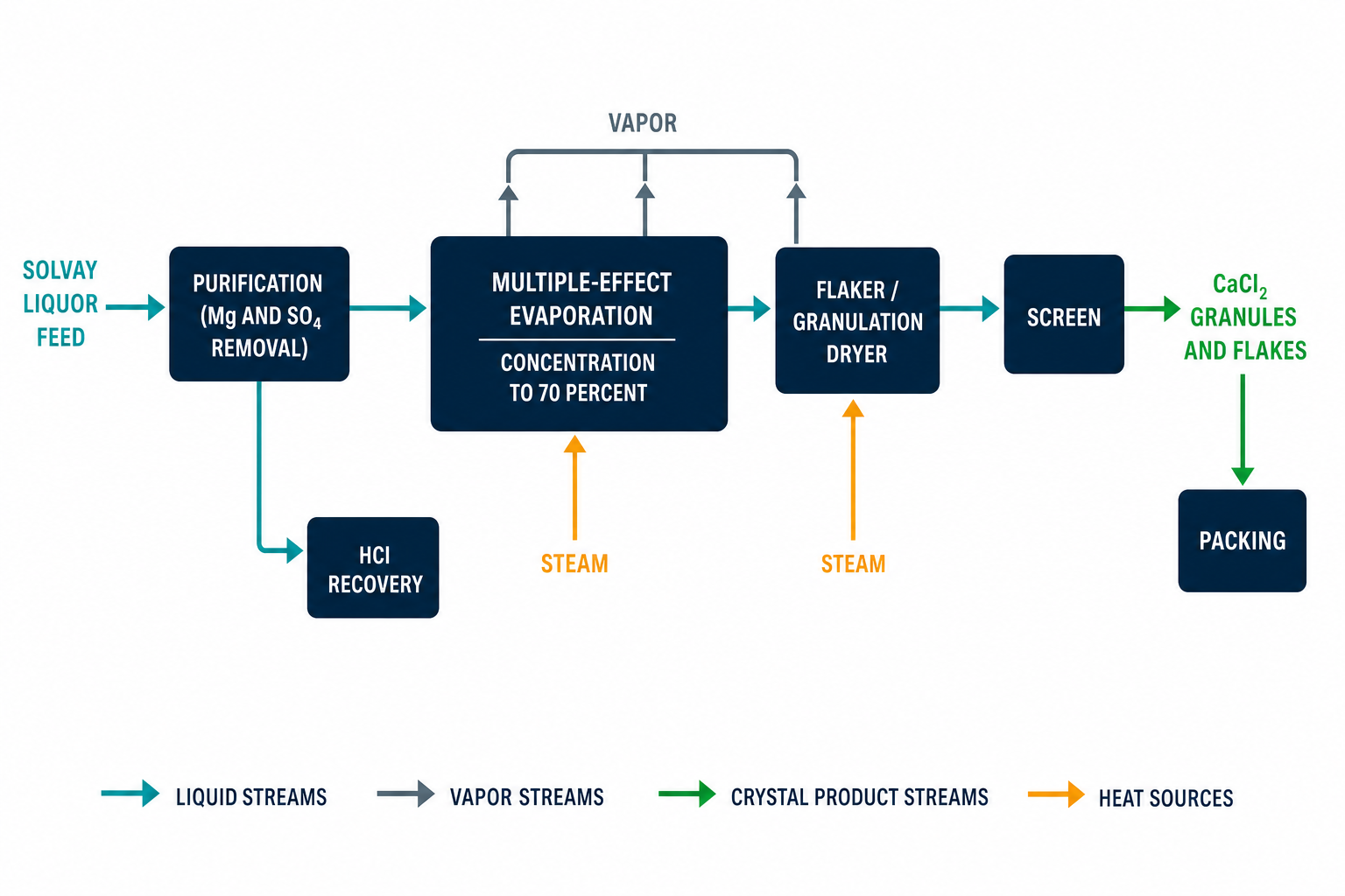 Calcium chloride purification concentration and granulation process flow