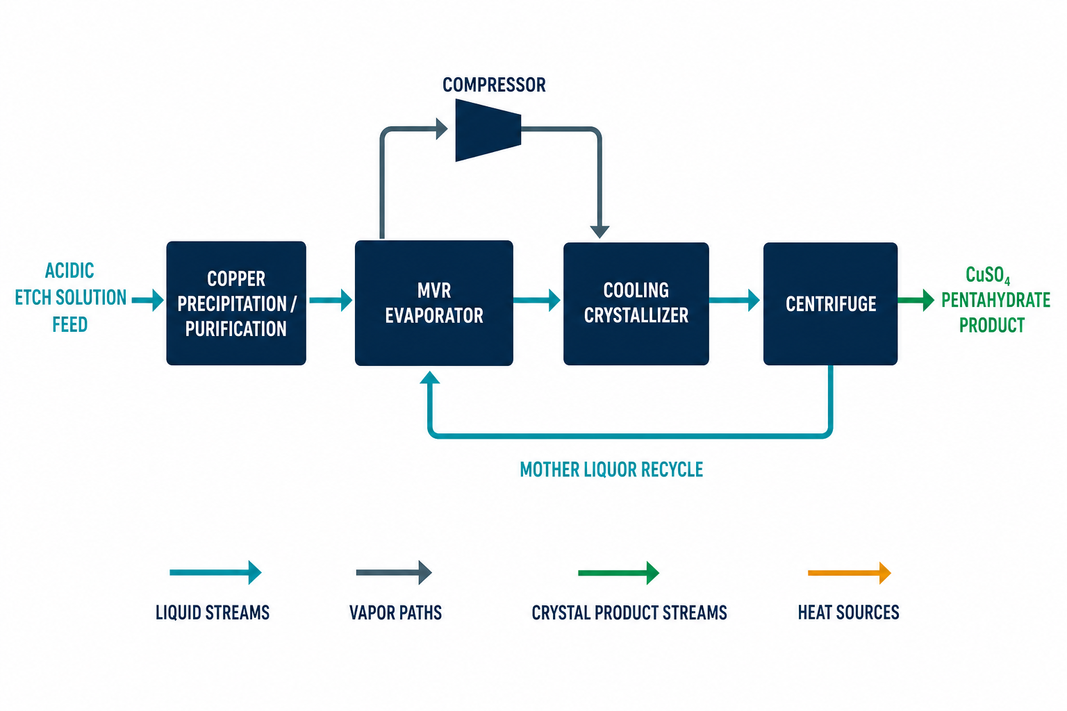 Copper sulfate recovery process flow from etch solution with MVR evaporation