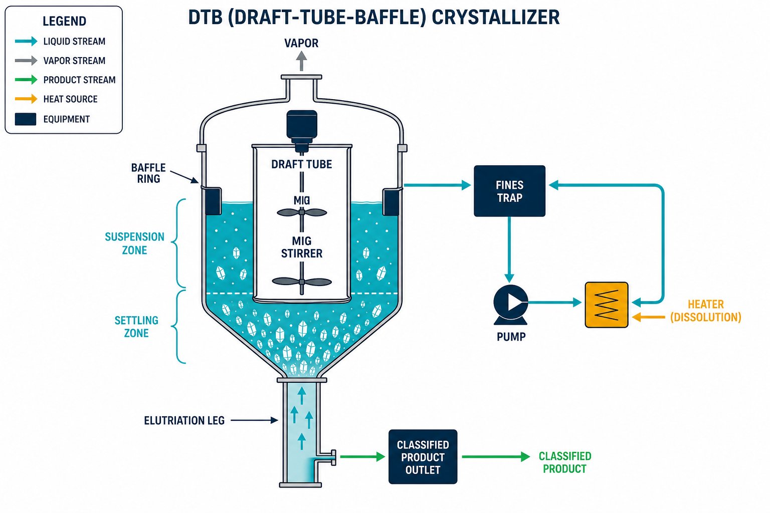 DTB crystallizer cross-section with draft tube baffle and fines trap