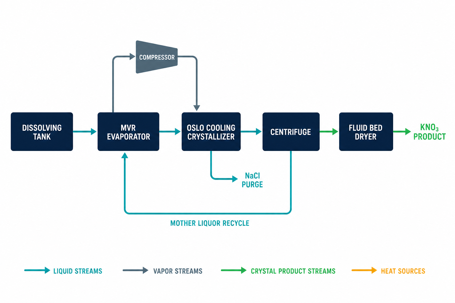 Potassium Nitrate Evaporation and Cooling Crystallization Solution 1 Potassium nitrate MVR evaporation and Oslo cooling crystallization process flow