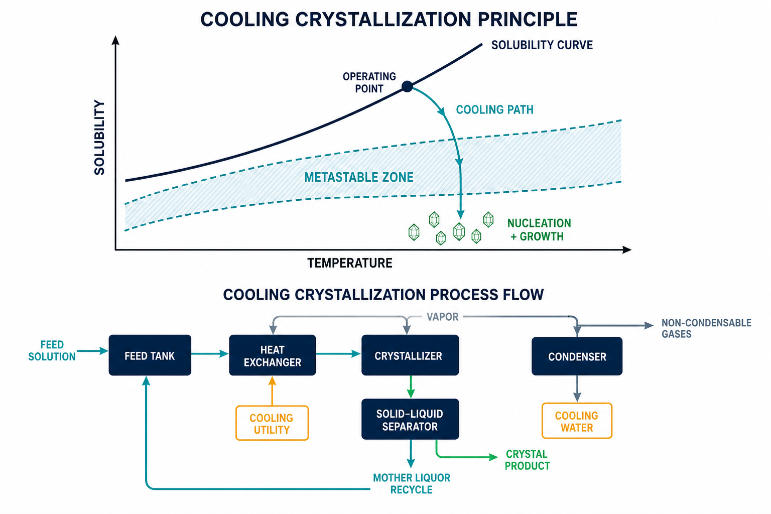 Tartaric Acid Continuous Cooling Crystallization: Process, Equipment & Quality Control 1 Tartaric acid solubility curve showing cooling crystallization principle