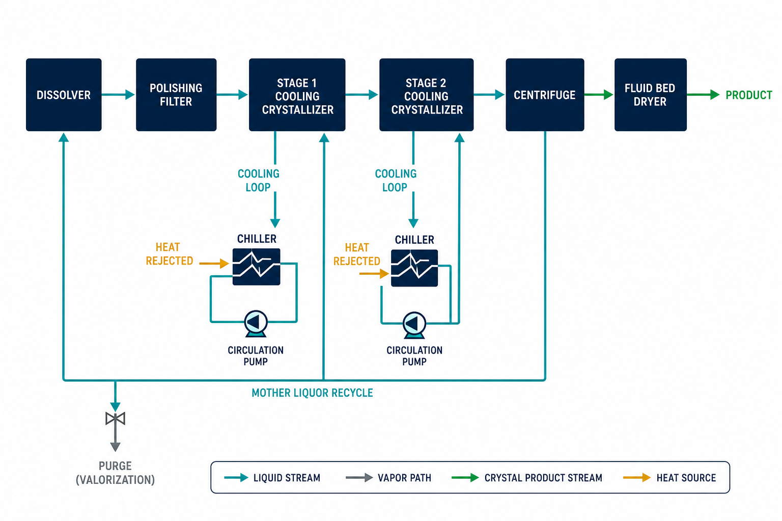 Tartaric Acid Continuous Cooling Crystallization: Process, Equipment & Quality Control 2 Continuous cooling crystallization process flow for tartaric acid with two stages