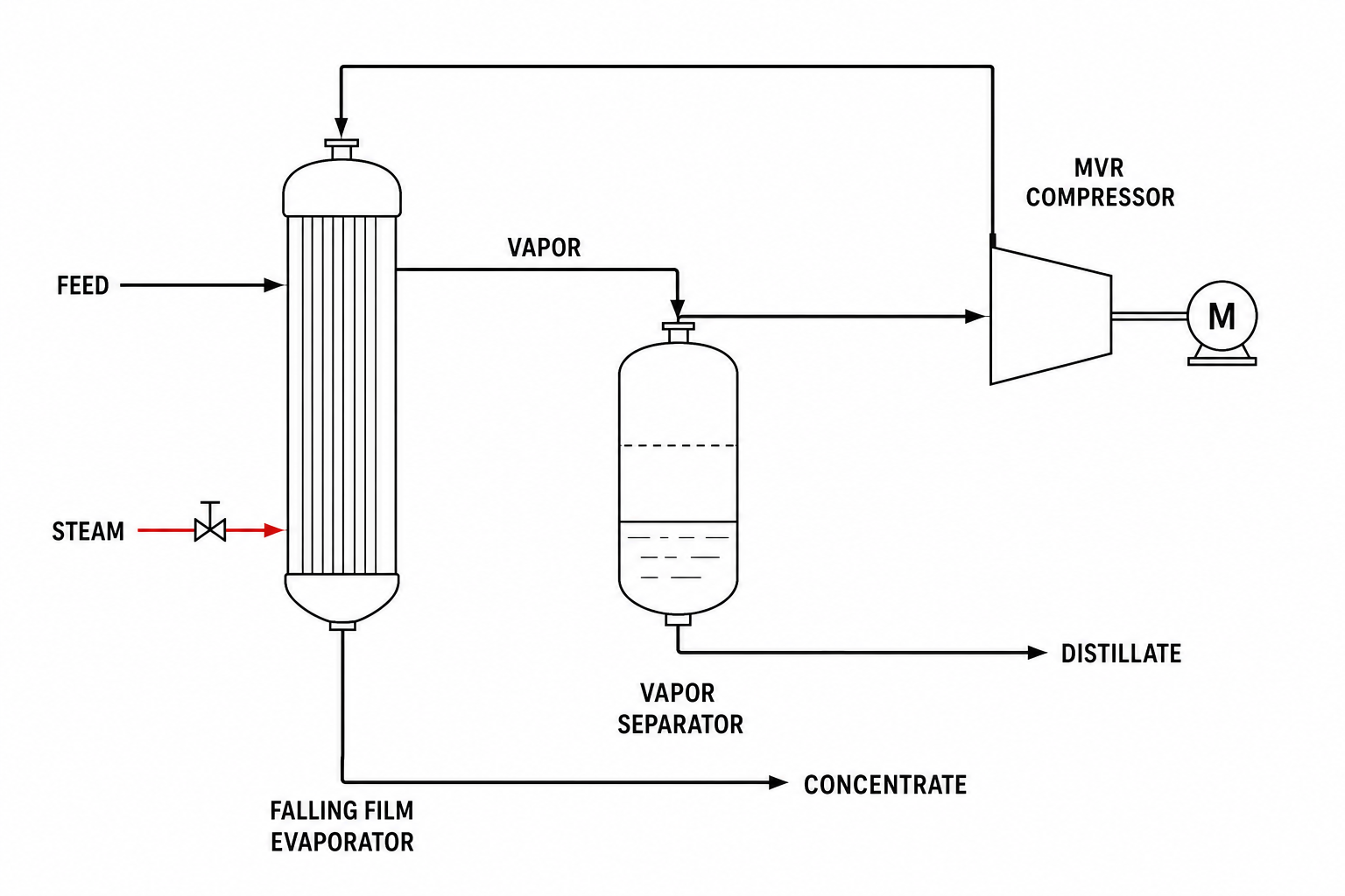 MVR mechanical vapor recompression process flow diagram