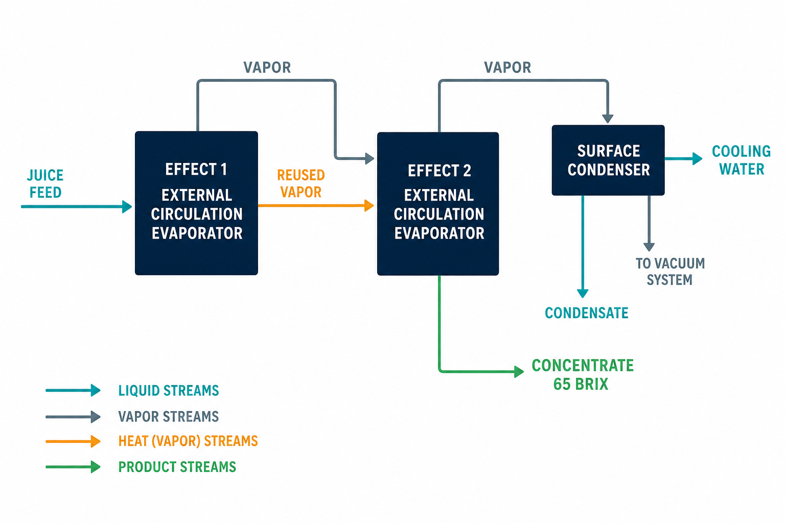Two-effect external circulation juice concentration retrofit flow diagram