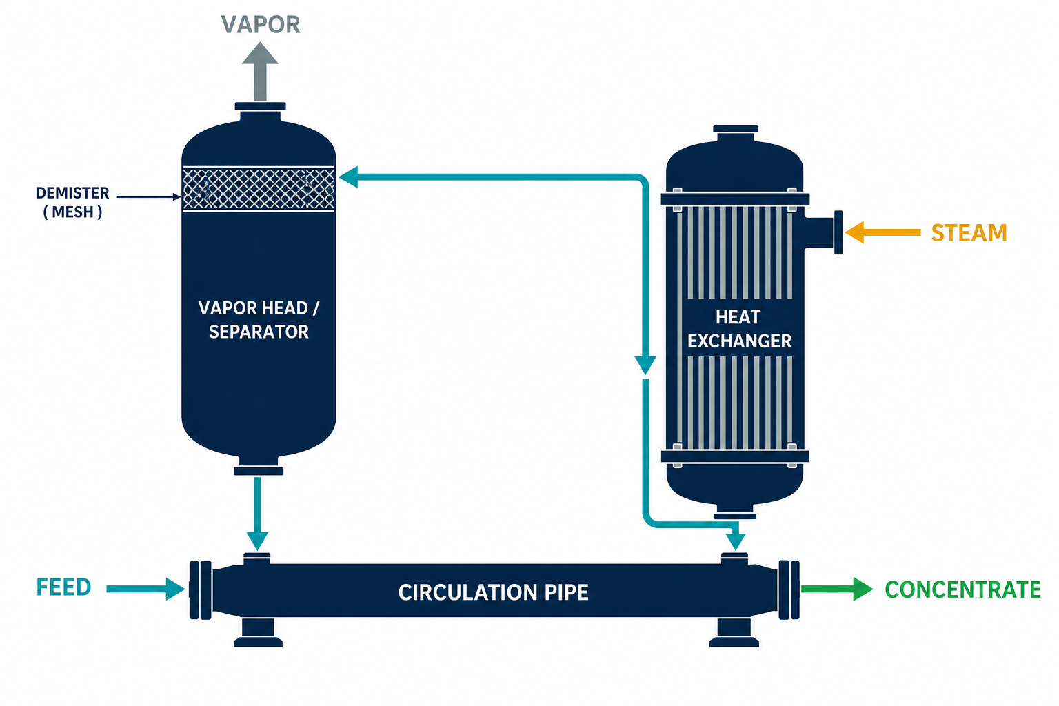 Structure diagram of external circulation evaporator with external calandria
