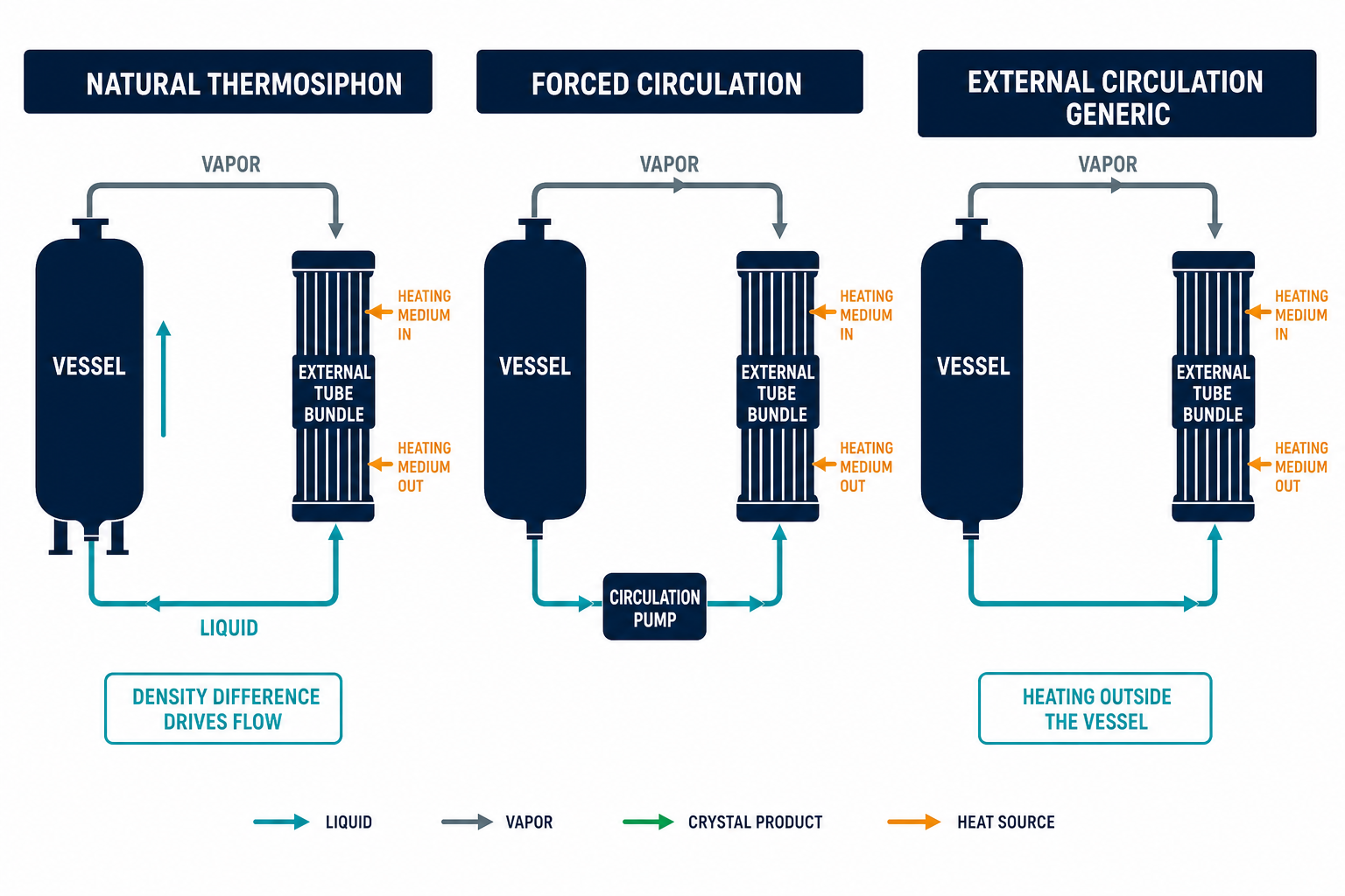 Comparison of natural, forced and external circulation evaporator loops