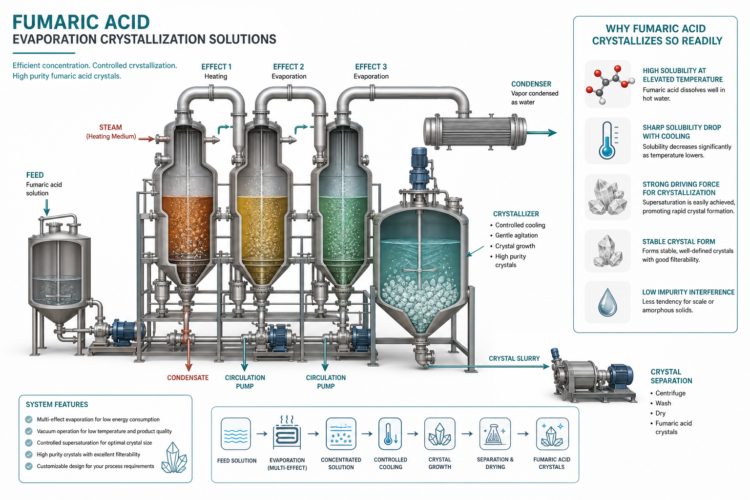 fumaric acid evaporation crystallization solutions - why fumaric acid crystallizes so readily